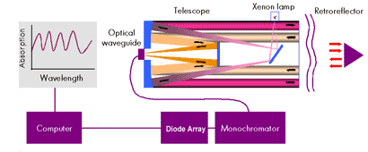 The principle of DOAS operation