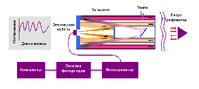 The principle of DOAS operation